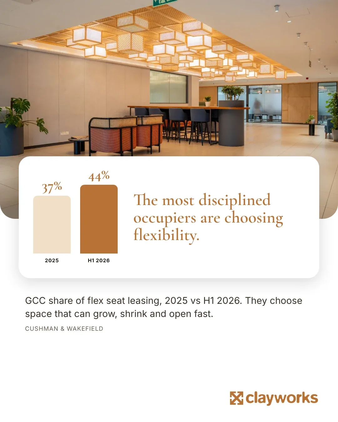 Bar chart: GCC share of flex seat leasing rose from 37% in 2025 to 44% in H1 2026 (Cushman & Wakefield)